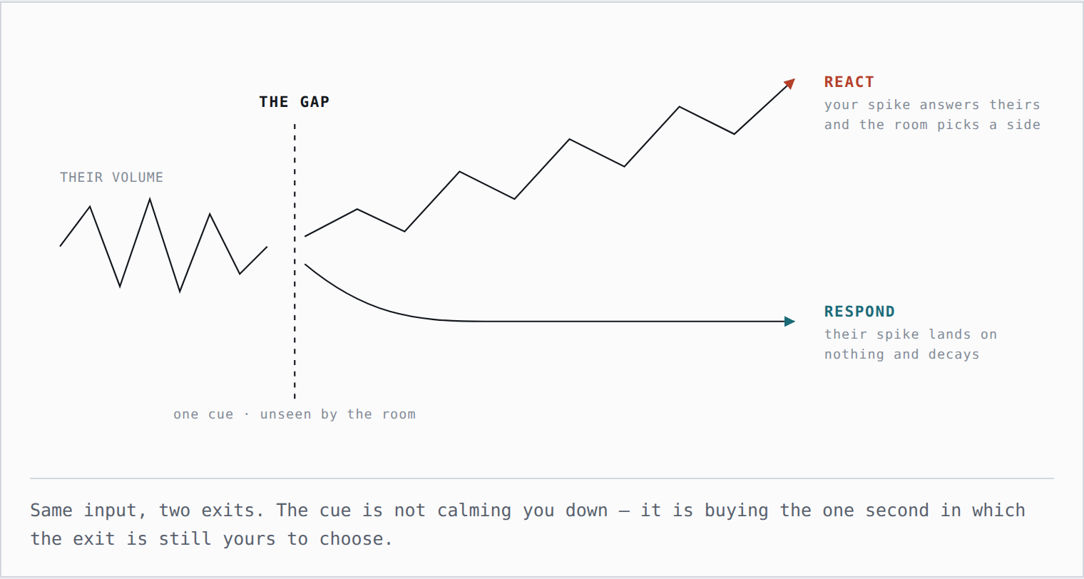 Diagram: the one-second gap between their volume and your exit — react escalates, respond decays