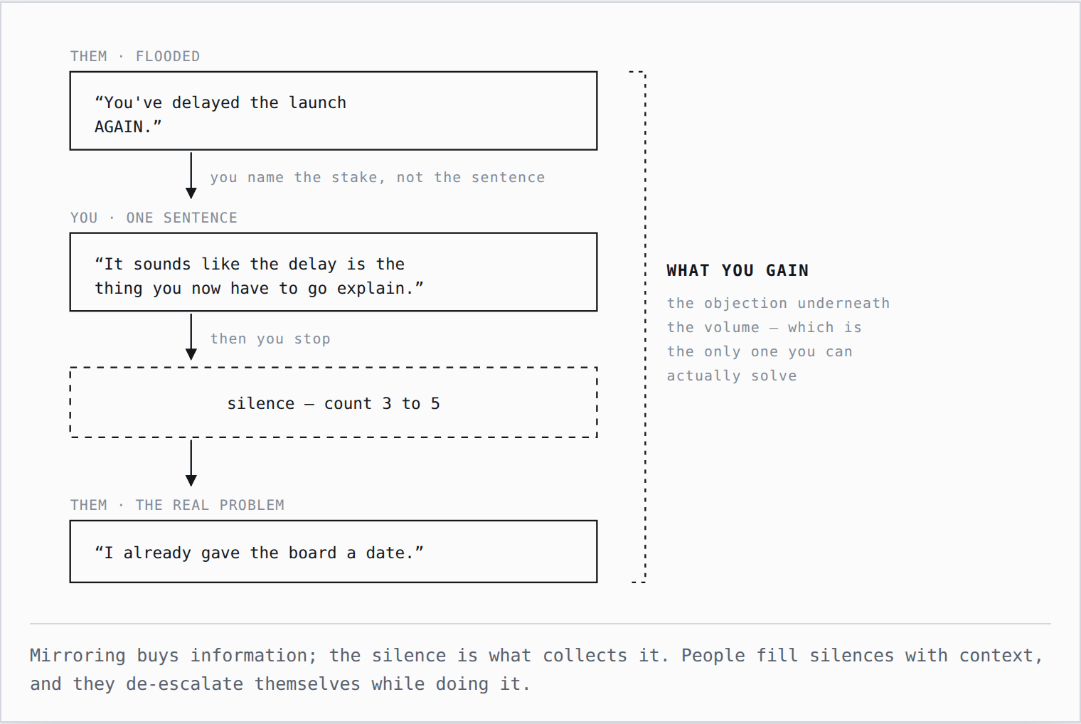 Diagram: mirror the stake beneath the sentence, then hold the silence