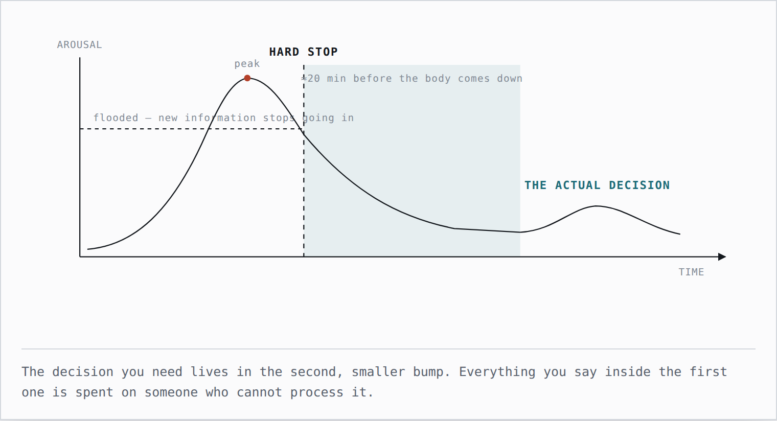Diagram: end the meeting deliberately, with the next time named before you leave